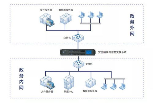 中科信安安全隔離與信息交換系統(tǒng) 筑牢電子政務安全防線的關鍵技術