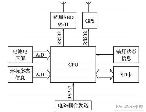 浮標電子與通信系統(tǒng)研制 海洋信息感知與傳輸?shù)年P(guān)鍵技術(shù)
